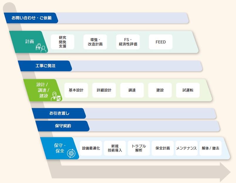 エンジニアリング事業｜事業紹介｜コスモエンジニアリング