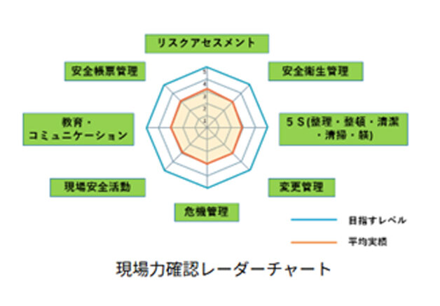 現場力確認レーダーチャート
